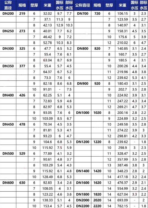 岳阳加强级tpep防腐钢管规格尺寸