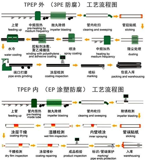 岳阳tpep防腐钢管供应工艺流程