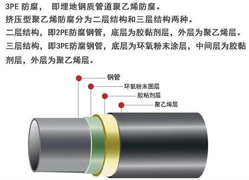 岳阳3pe防腐钢管供应结构特点