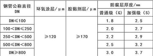 岳阳加强级3pe防腐钢管涂层参数