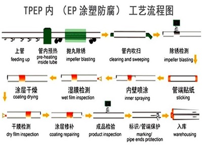 岳阳TPEP防腐钢管厂家工艺